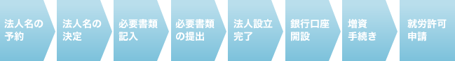 1.法人名の予約 2.法人名の決定 3.必要書類記入 4.必要書類の提出 5.法人設立完了 6.銀行口座開設 7.増資手続き 8.就労許可申請