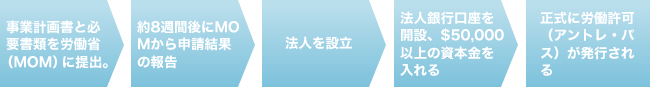 1.事業計画書と必要書類を労働省(MOM)に提出。2.約8週間後にMOMから申請結果の報告 3.法人を設立 4.法人銀行口座を開設、$50,000以上の資本金を入れる 5.正式に労働許可(アントレ・パス)が発行される