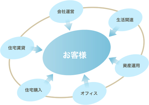 住宅賃貸、会社運営、生活関連、資産運用、オフィス、住宅購入などお客様を個別にサポート